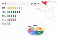 Kantonsratswahlen_2004_Sitzverteilung_Kreis_Wil_preview.jpg