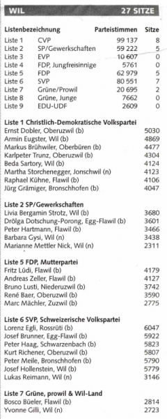 Kantonsratswahlen_2004_Stimmen_Kreis_Wil_preview.jpg