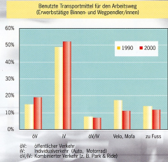 Transportmittel_PendlerIn_1990_-_2000_preview.jpg