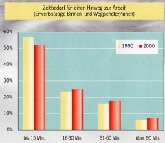 Zeitbedarf_PendlerIn_1990_-_2000_preview.jpg