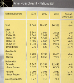 Wohnbevoelkerung_Alter_Geschlecht_Nationalitaet_1970_-_2000_preview.jpg
