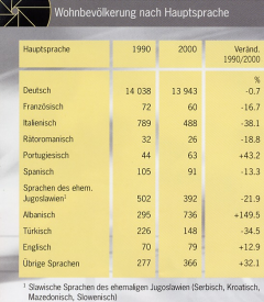 Wohnbevoelkerung_nach_Hauptsprache_1990_-_2000_preview.jpg
