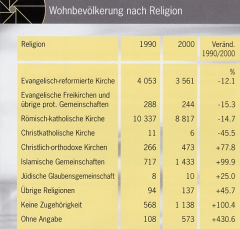 Wohnbevoelkerung_nach_Religion_1990_-_2000_preview.jpg